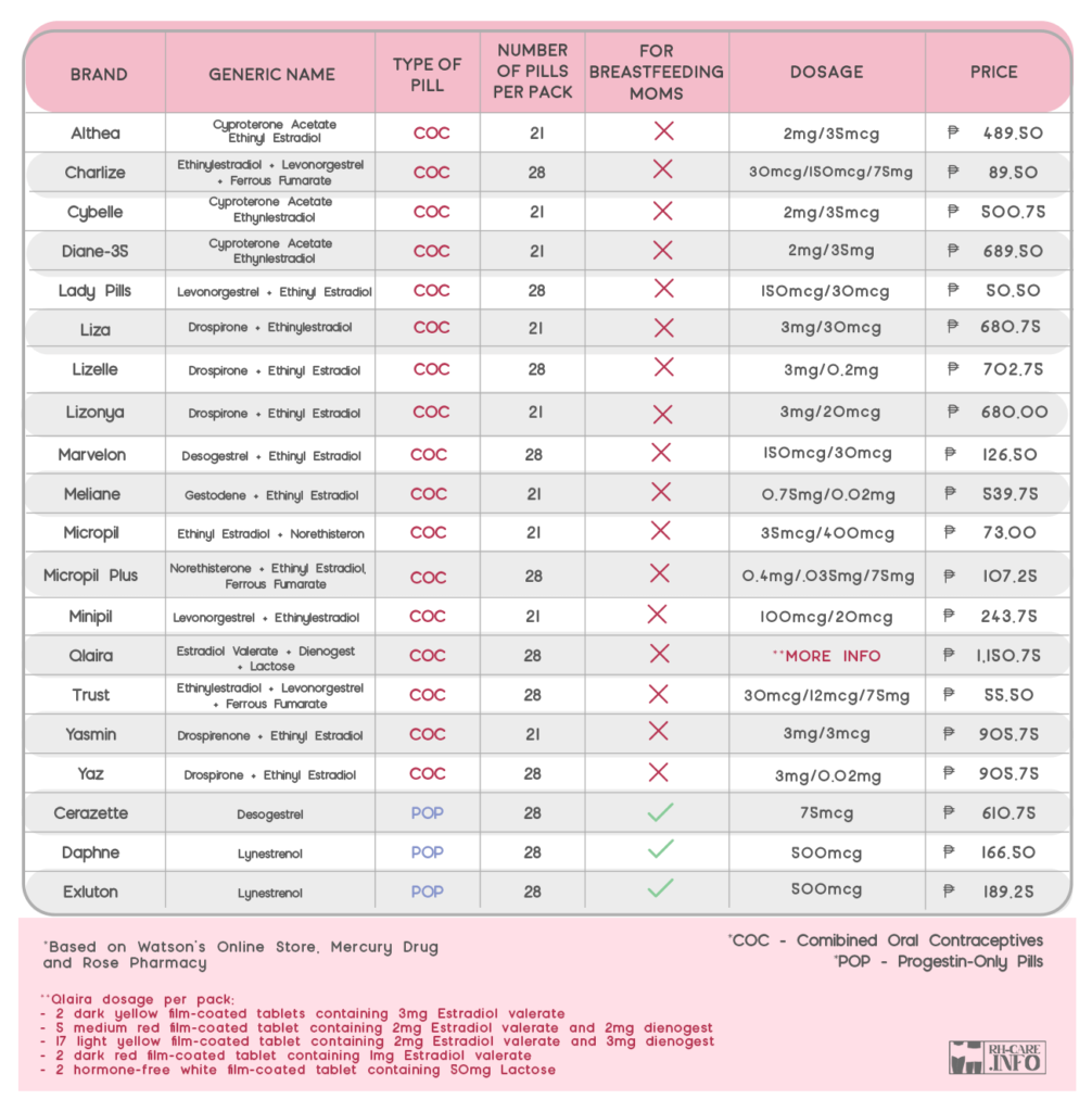 Oral Contraceptive Comparison Chart