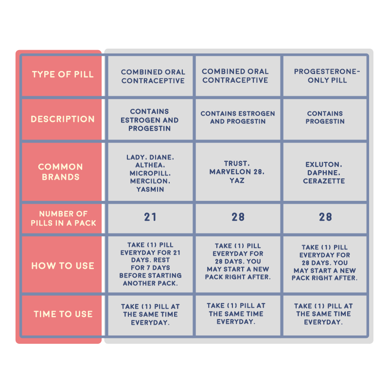 Two Types Of Combined Oral Contraceptive Pill