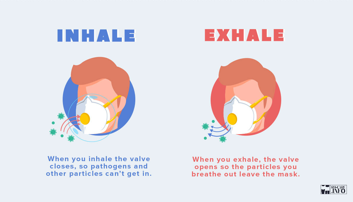 Why Masks with exhalation valves are not helpful during the COVID-19 ...